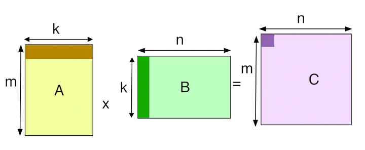 6 Step Optimization of GeMMs in CUDA